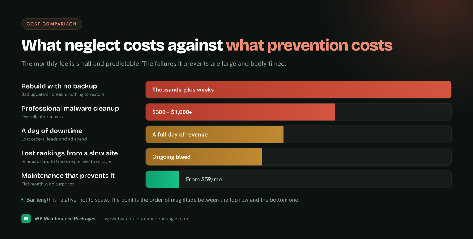 A comparison of what neglect costs against what prevention costs, from a full rebuild down to a flat monthly fee.