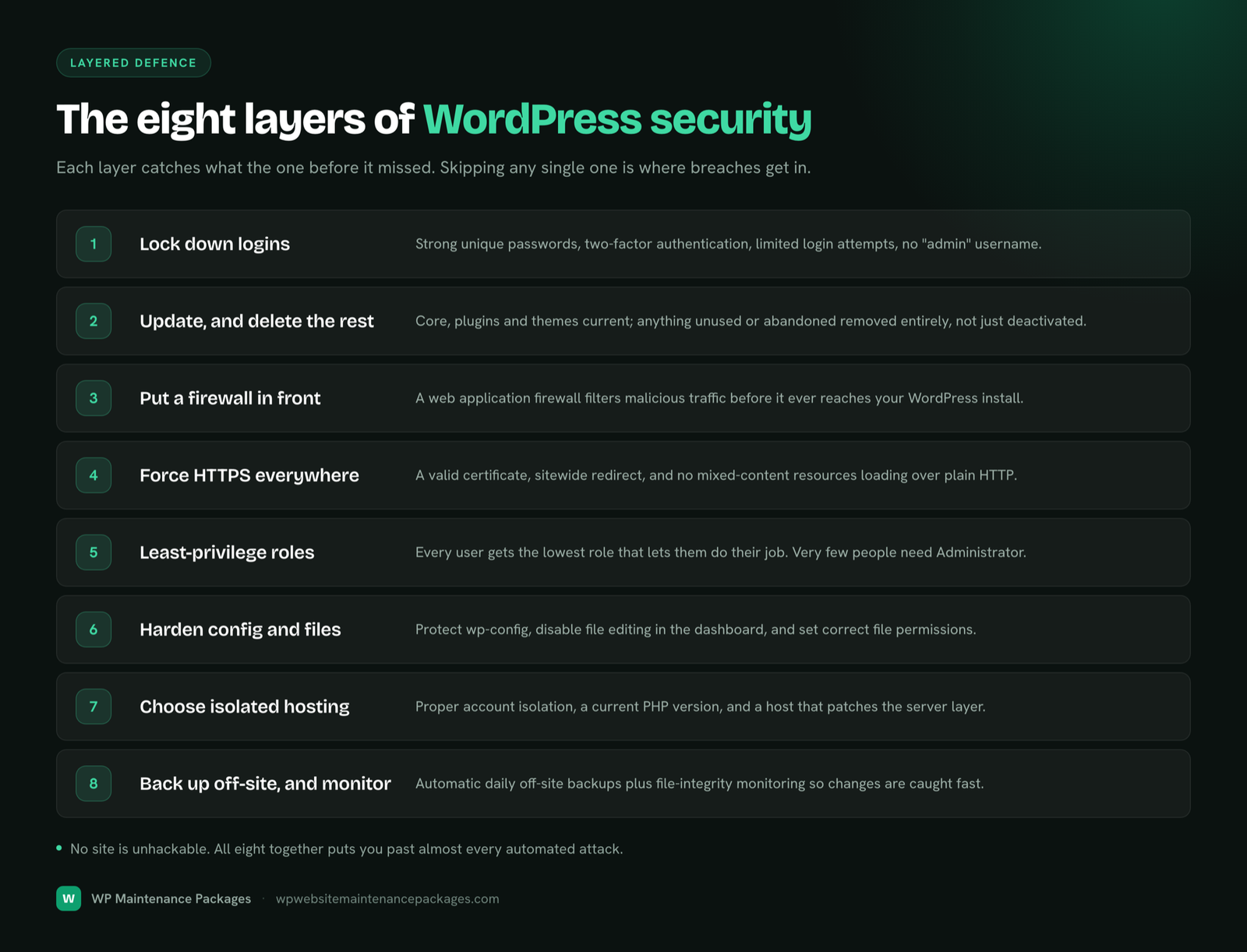 The eight layers of WordPress security in priority order, from locking down logins to off-site backups with monitoring.