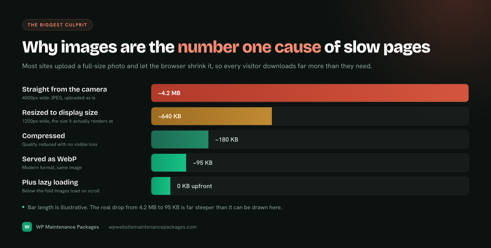 How image file size falls at each optimization step: about 4.2 MB straight from the camera, about 640 KB resized to display size, about 180 KB compressed, about 95 KB served as WebP, and 0 KB upfront with lazy loading.