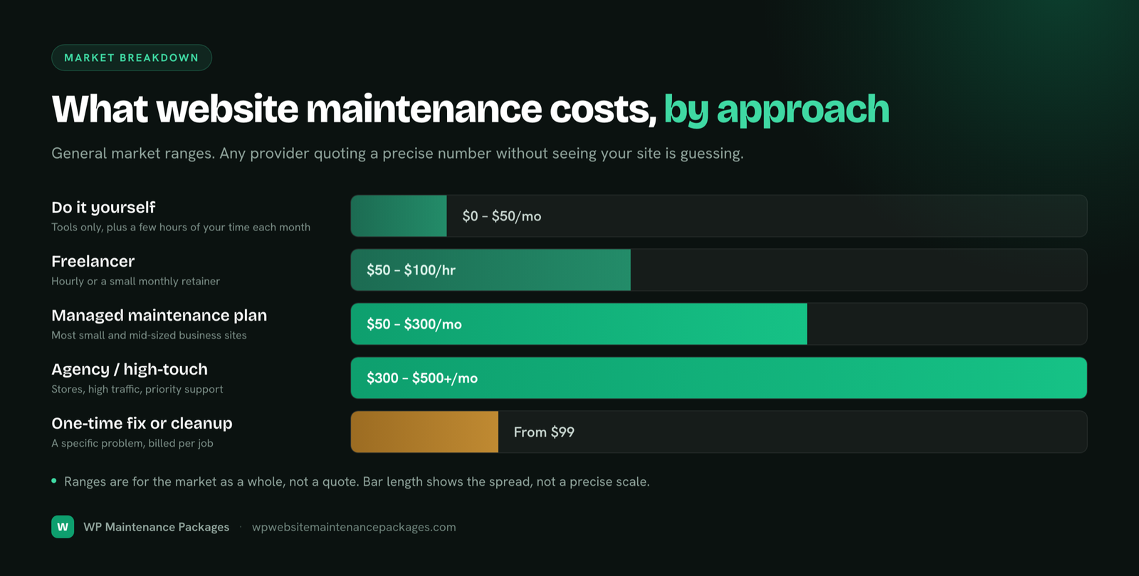 Website maintenance cost ranges by approach: DIY, freelancer, managed plan, agency, and one-time fixes.