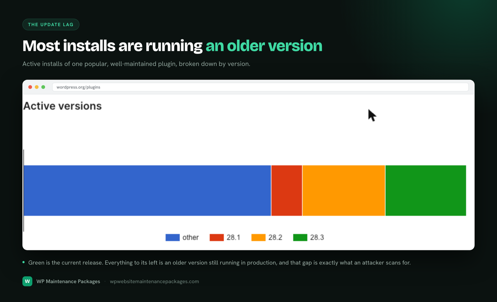 A breakdown of active installs of a popular WordPress plugin by version, showing the current release as a minority share with most sites still running older versions.