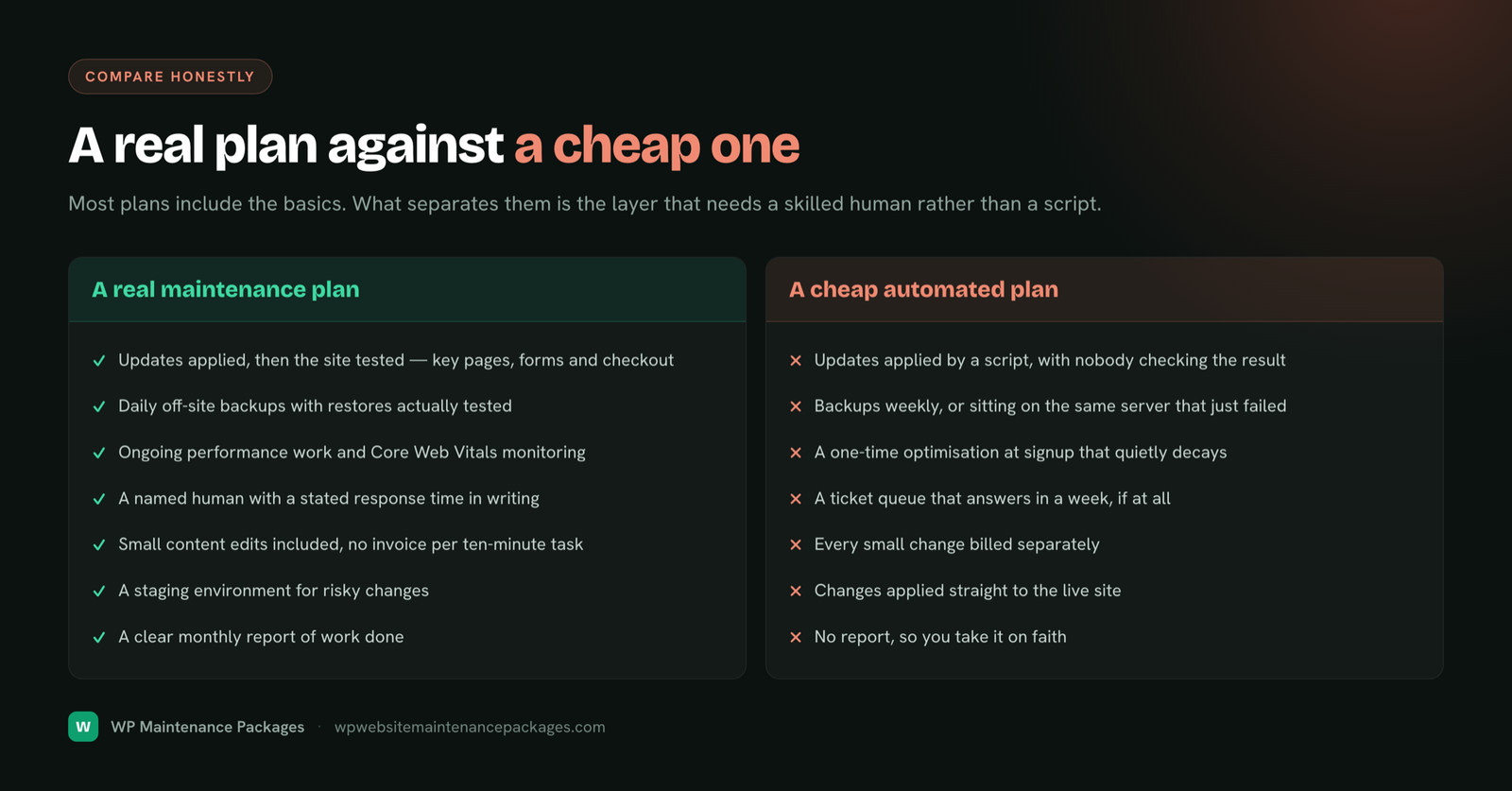 A side-by-side comparison of a real maintenance plan against a cheap automated one, covering tested updates, off-site backups, ongoing performance work, a named human, included edits, staging, and monthly reporting.