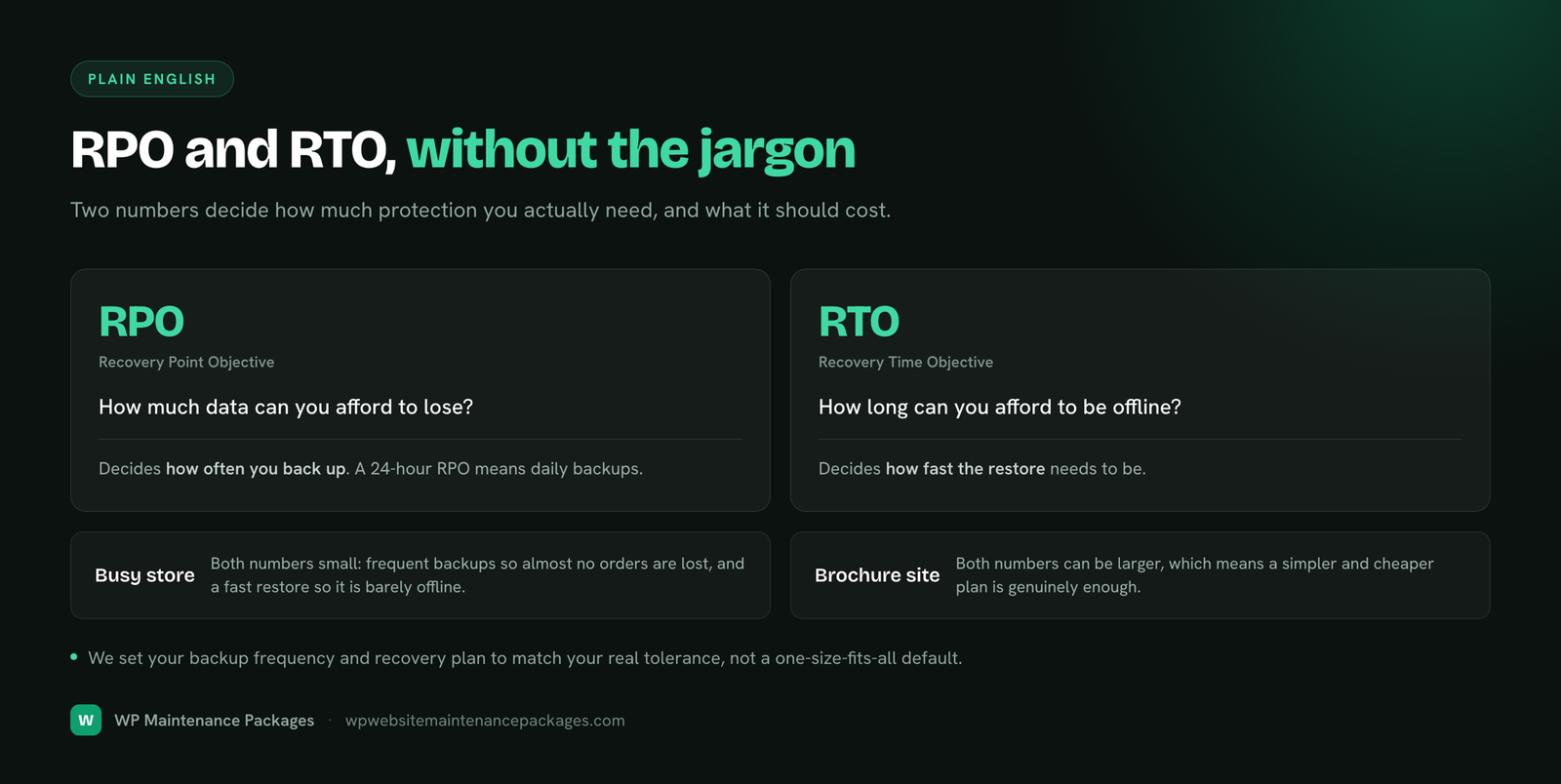 RPO is how much data you can afford to lose and sets backup frequency; RTO is how long you can afford to be offline and sets restore speed.