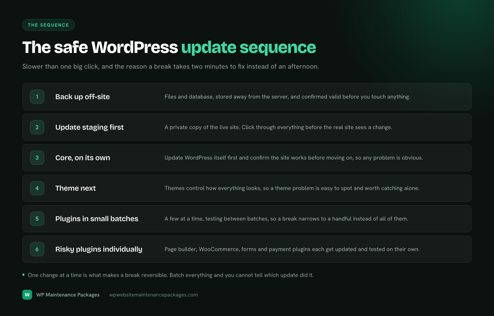 The safe WordPress update sequence in order: back up off-site, update staging first, then WordPress core on its own, the theme next, plugins in small batches, and risky plugins such as page builders and WooCommerce individually.