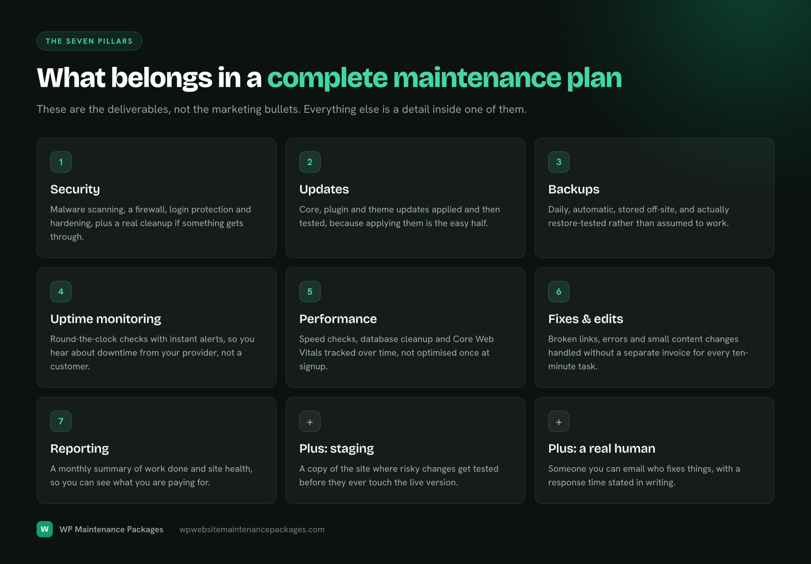 The seven pillars of a complete maintenance plan: security, updates, backups, uptime monitoring, performance, fixes and reporting.