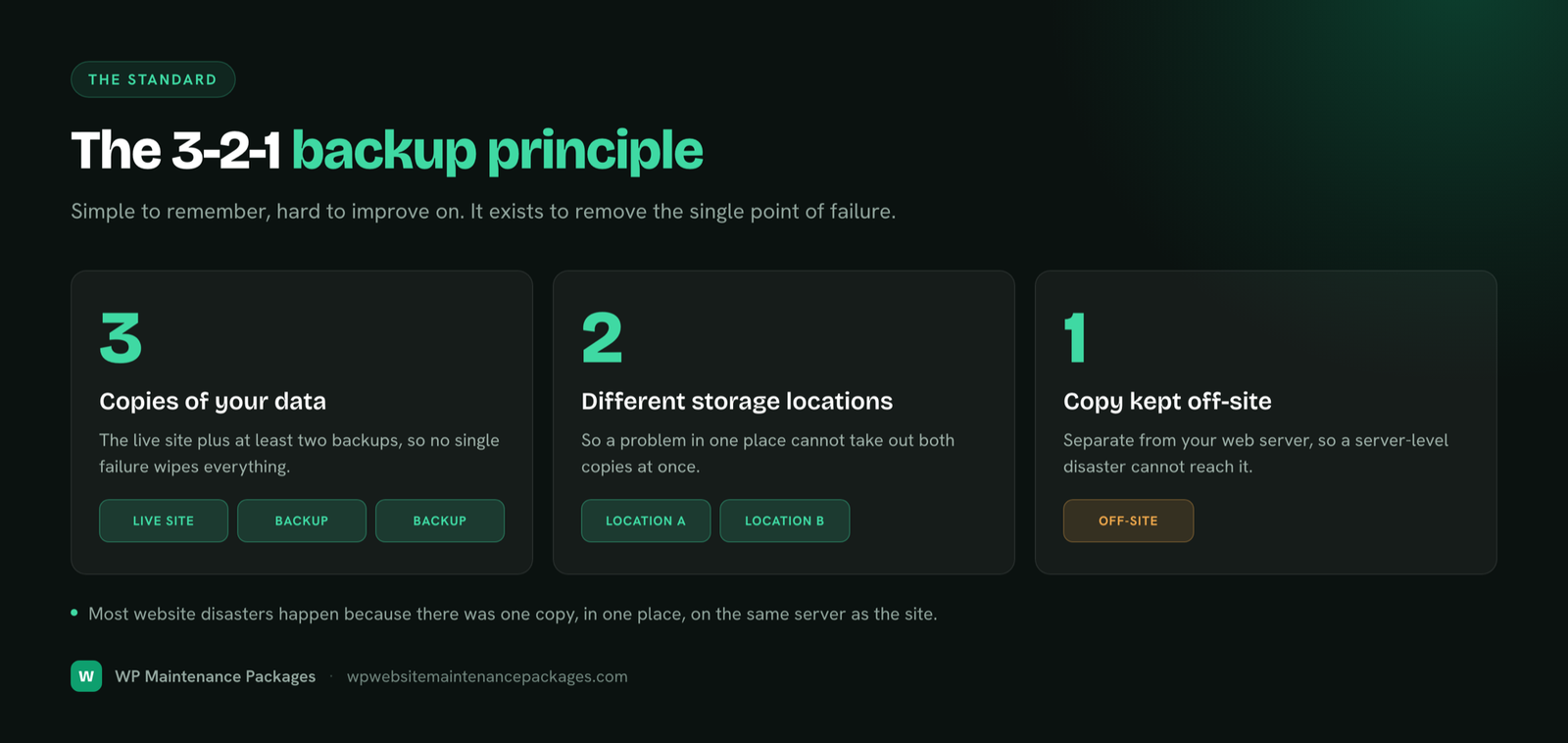 The 3-2-1 backup principle: three copies of your data, in two different storage locations, with one copy off-site.