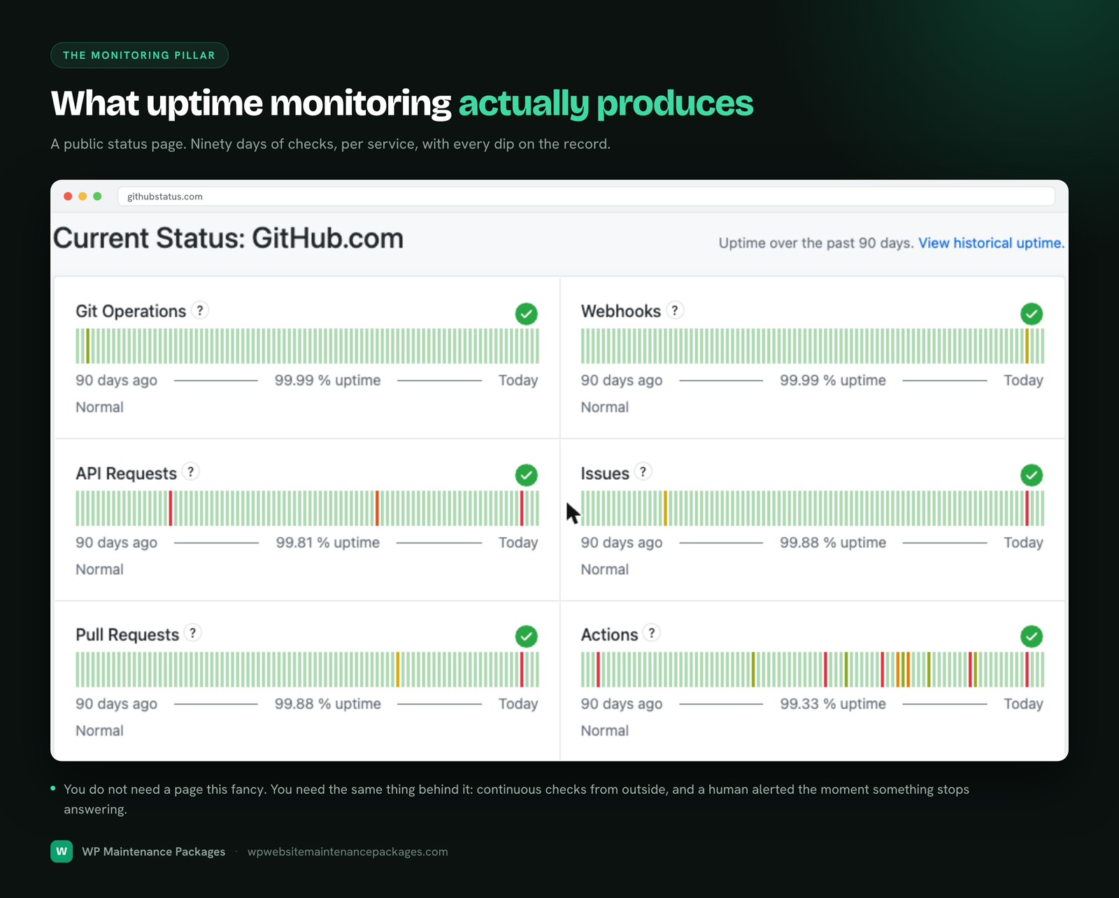 A public status page showing ninety days of uptime history per service, with percentage uptime figures and visible dips where incidents occurred.