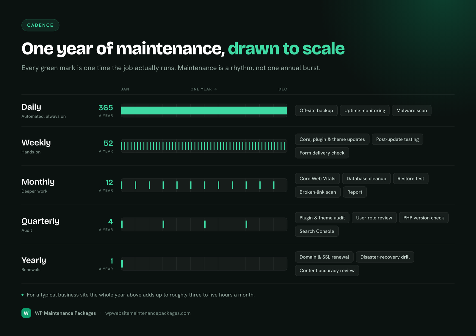 A one-year timeline showing how often each maintenance job runs: 365 daily backups and scans, 52 weekly update rounds, 12 monthly performance checks, 4 quarterly audits and 1 yearly renewal.