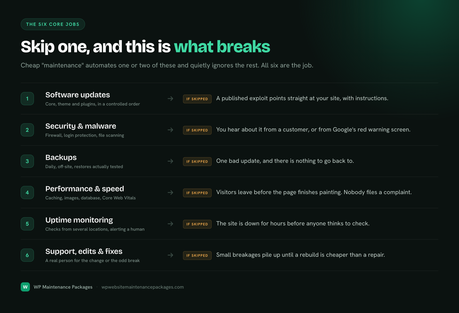 The six core maintenance jobs paired with what breaks when each one is skipped: updates, security, backups, performance, uptime monitoring, and support and fixes.