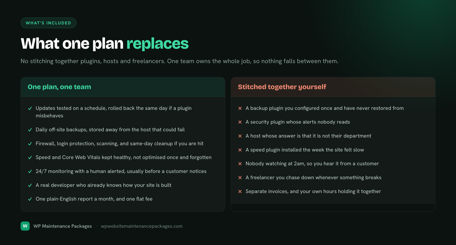 A comparison of one managed plan against stitching maintenance together yourself across plugins, hosts and freelancers.