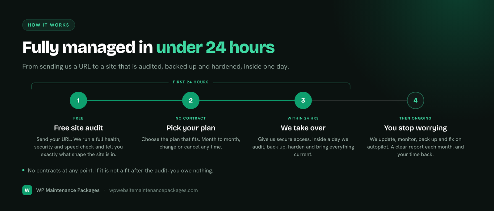 A four-step onboarding timeline: a free site audit, picking a package with no contract, the team taking over within 24 hours, then ongoing maintenance.