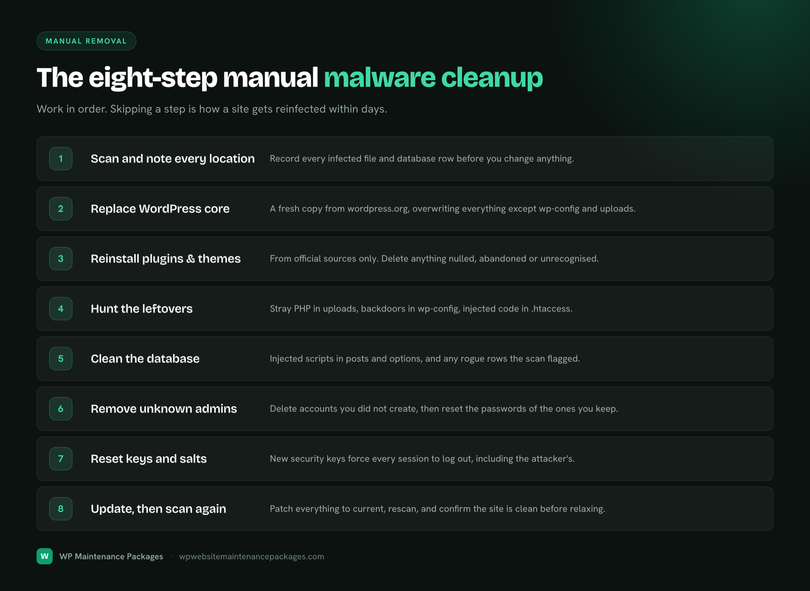 The eight-step manual WordPress malware cleanup in order, from scanning and replacing core through to resetting keys and rescanning.