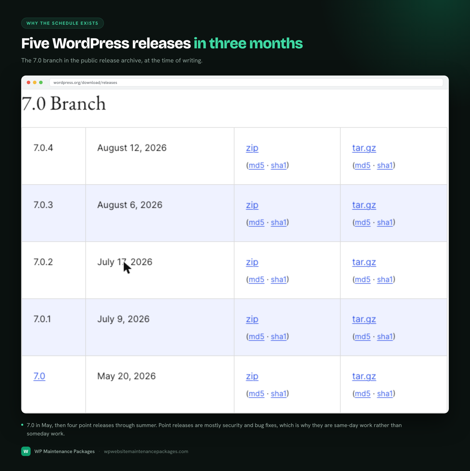 The WordPress 7.0 branch in the public release archive, showing 7.0 released in May 2026 followed by point releases 7.0.1, 7.0.2, 7.0.3 and 7.0.4 through July and August.