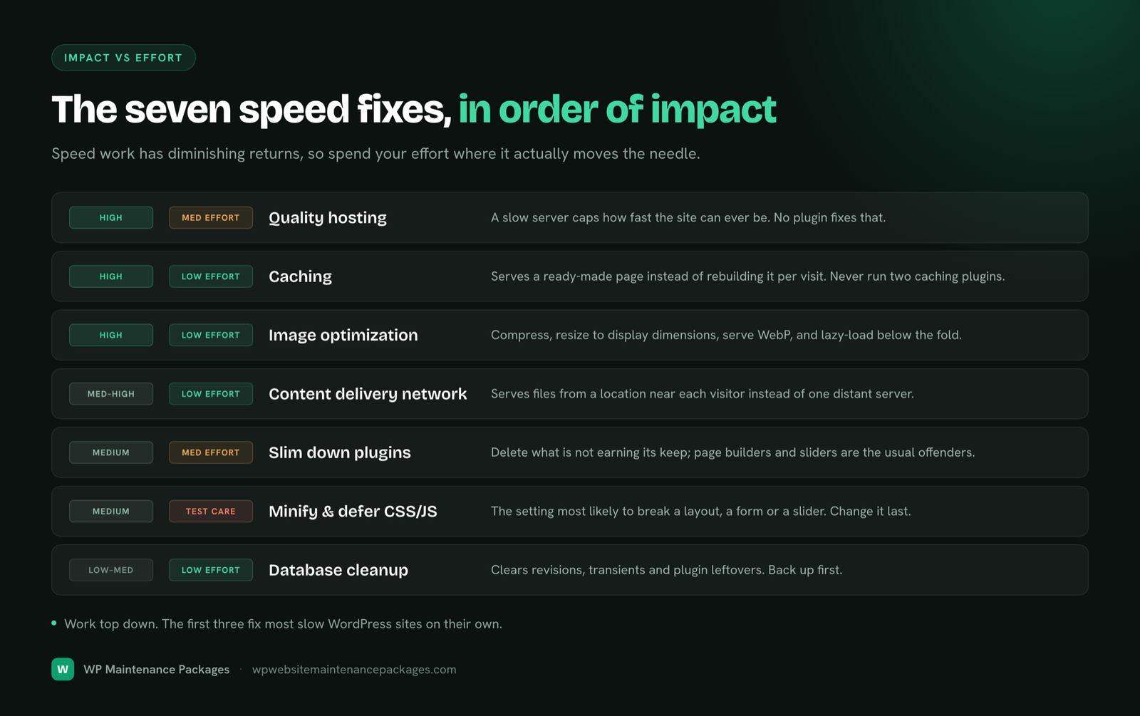Seven WordPress speed fixes ranked by impact against effort, from hosting and caching down to database cleanup.
