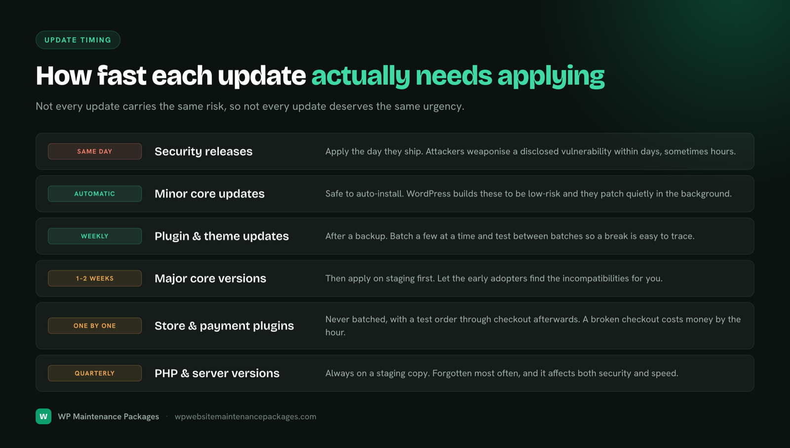 How fast each kind of WordPress update needs applying: security releases the same day, minor core updates automatically, plugin and theme updates weekly, major core versions after one to two weeks on staging, store and payment plugins one by one, and PHP and server versions quarterly.